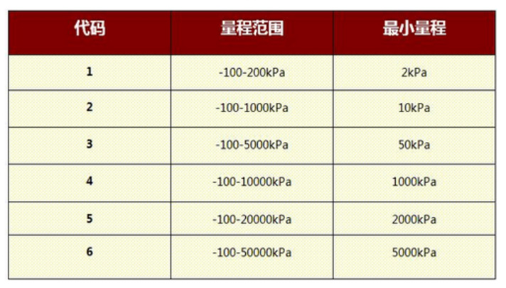 小巧型压力变送器-内螺纹-2
